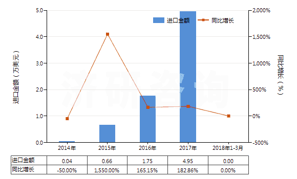 2014-2018年3月中國(guó)3-氯-1-丙烯(氯丙烯)(HS29032910)進(jìn)口總額及增速統(tǒng)計(jì)
